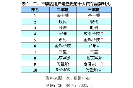 内存品牌排名_手机内存不足图片(2)